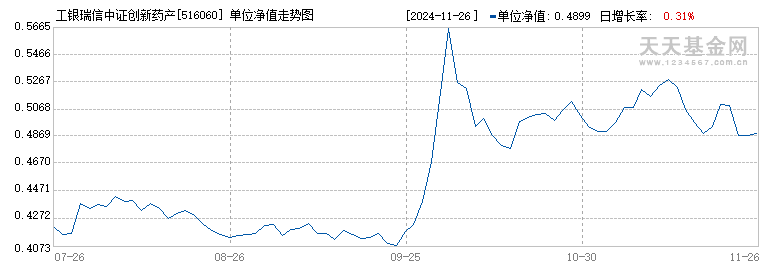 工银瑞信中证创新药产业ETF(516060)历史净值