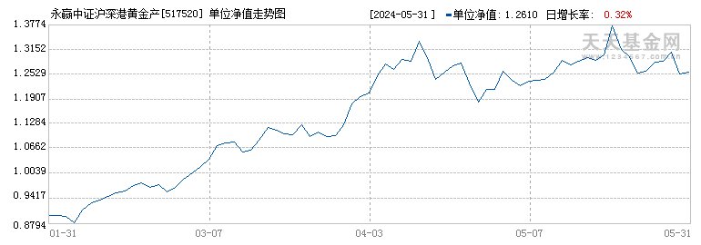 永赢中证沪深港黄金产业股票ETF(517520)历史净值