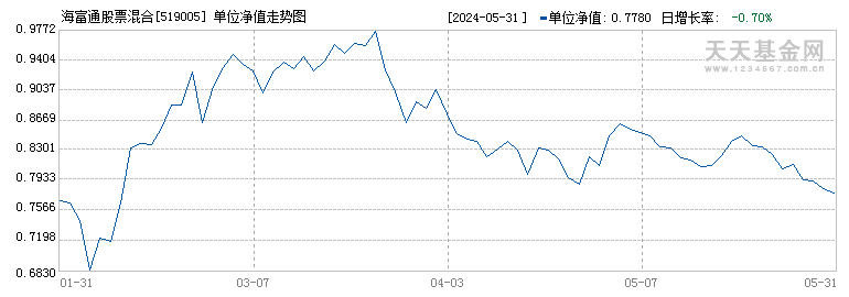 海富通股票混合(519005)历史净值
