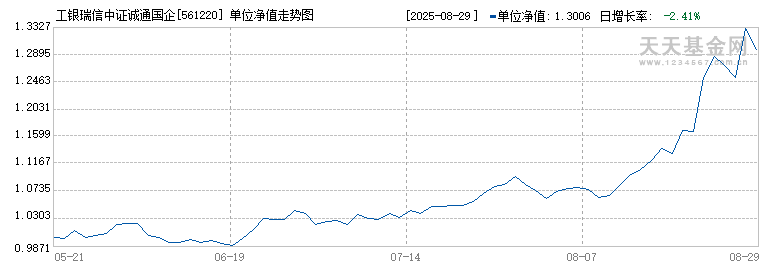 工银瑞信中证诚通国企数字经济ETF(561220)历史净值