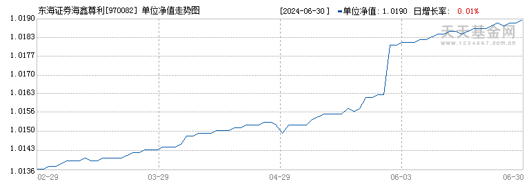 东海证券海鑫尊利(970082)历史净值