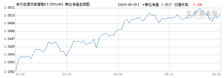 申万宏源双季增享6个月债券A(970188)历史净值