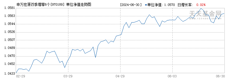 申万宏源双季增享6个月债券B(970189)历史净值