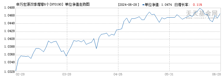 申万宏源双季增享6个月债券C(970190)历史净值