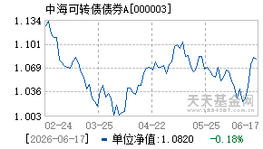 000003基金近期净值走势图