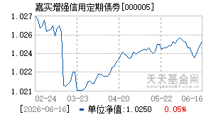 000005基金近期净值走势图