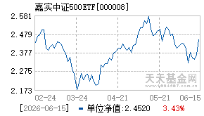 000008基金近期净值走势图