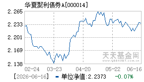000014基金近期净值走势图