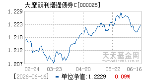 000025基金近期净值走势图
