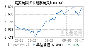 000044基金近期净值走势图