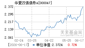 000047基金近期净值走势图