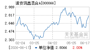 000066基金近期净值走势图