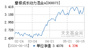 000073基金近期净值走势图