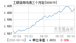 000079基金近期净值走势图