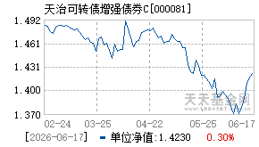 000081基金近期净值走势图