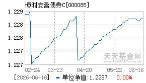 000085基金近期净值走势图
