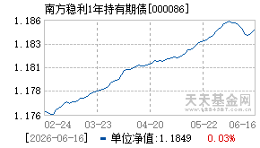 000086基金近期净值走势图