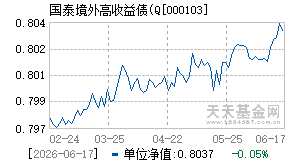 000103基金近期净值走势图