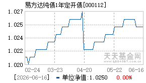 000112基金近期净值走势图