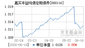 000116基金近期净值走势图