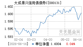 000131基金近期净值走势图