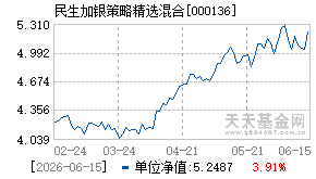 000136基金近期净值走势图