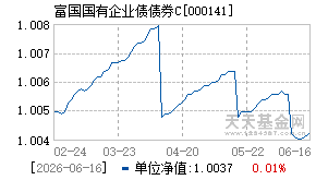 000141基金近期净值走势图