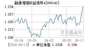 000142基金近期净值走势图