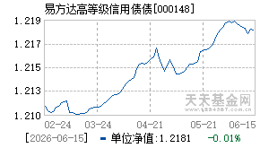 000148基金近期净值走势图