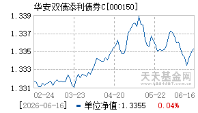 000150基金近期净值走势图