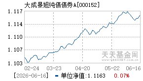 000152基金近期净值走势图
