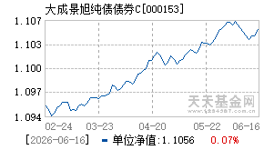 000153基金近期净值走势图