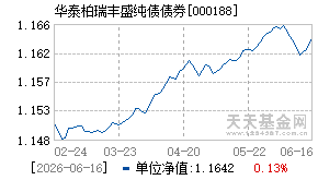 000188基金近期净值走势图