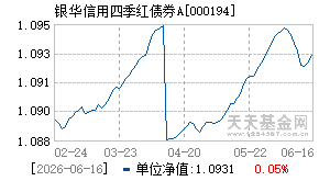 000194基金近期净值走势图