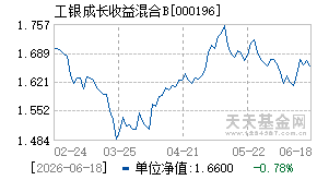 000196基金近期净值走势图