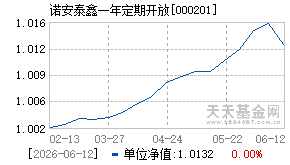 000201基金近期净值走势图