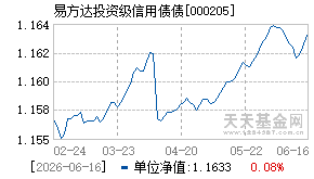 000205基金近期净值走势图