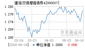 000207基金近期净值走势图