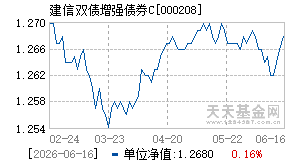 000208基金近期净值走势图
