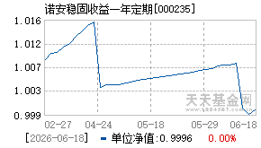 000235基金近期净值走势图