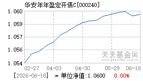 000240基金近期净值走势图