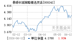 000242基金近期净值走势图