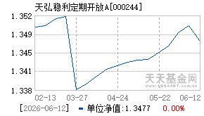 000244基金近期净值走势图