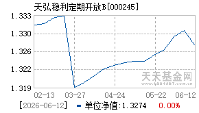 000245基金近期净值走势图
