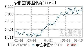 000259基金近期净值走势图