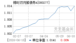 000277基金近期净值走势图
