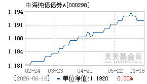 000298基金近期净值走势图