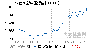 000308基金近期净值走势图
