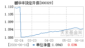 000329基金近期净值走势图