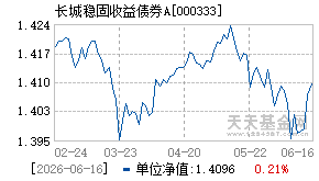 000333基金近期净值走势图